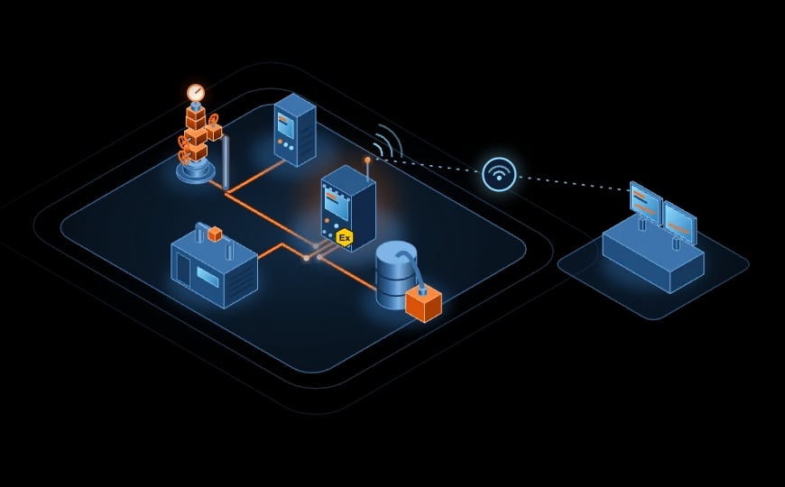 Isometric illustration: the ESP control station, the well test unit and the chemical injection unit are wired over Modbus to an explosion-proof IDT Edge cabinet, with a radio link to the PCS and SCADA control room