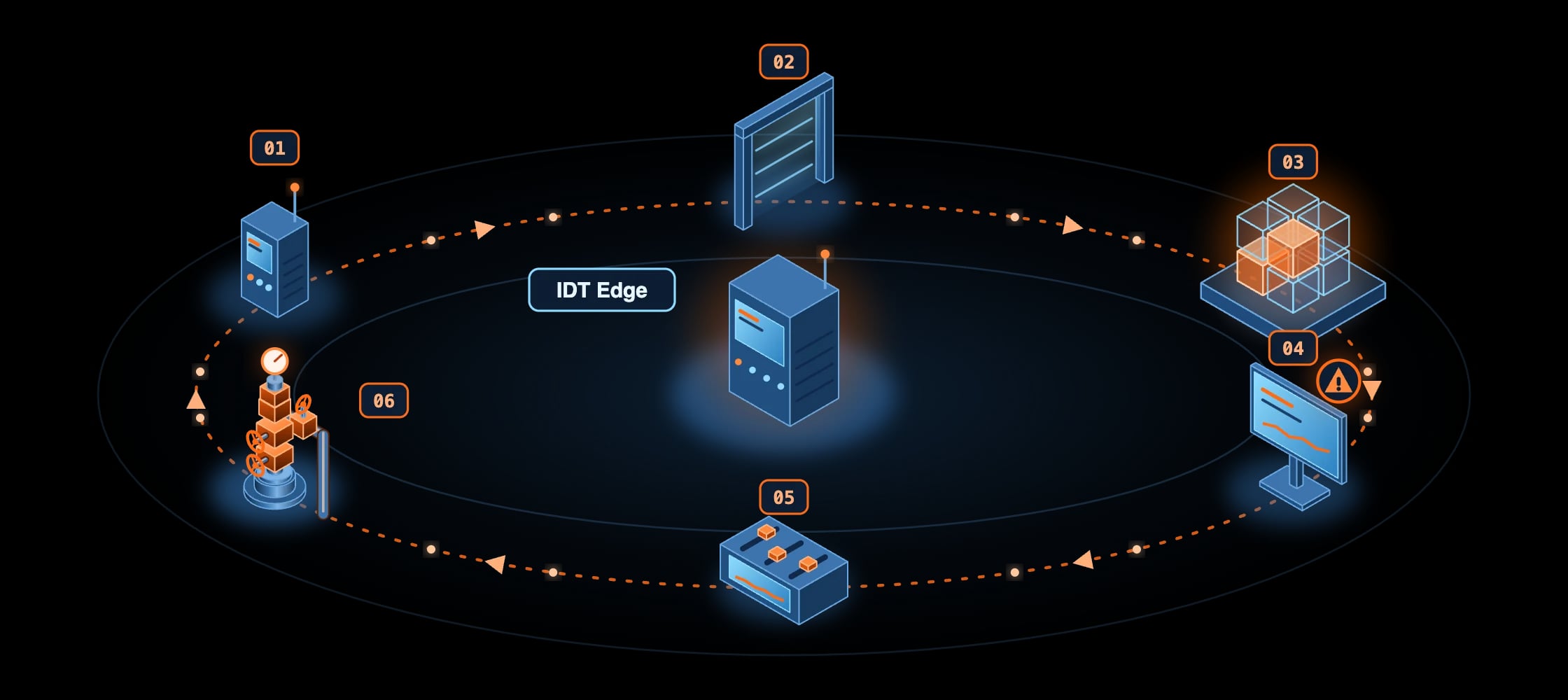 Isometric diagram: the six steps of the calculation loop arranged in a ring around IDT Edge: data, validation, digital twin, diagnostics, optimisation and action on the well