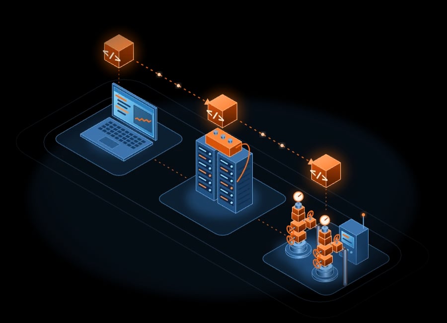 Isometric illustration: the same block of code travels from IDT Sandbox through the test bench to the controller on the well pad