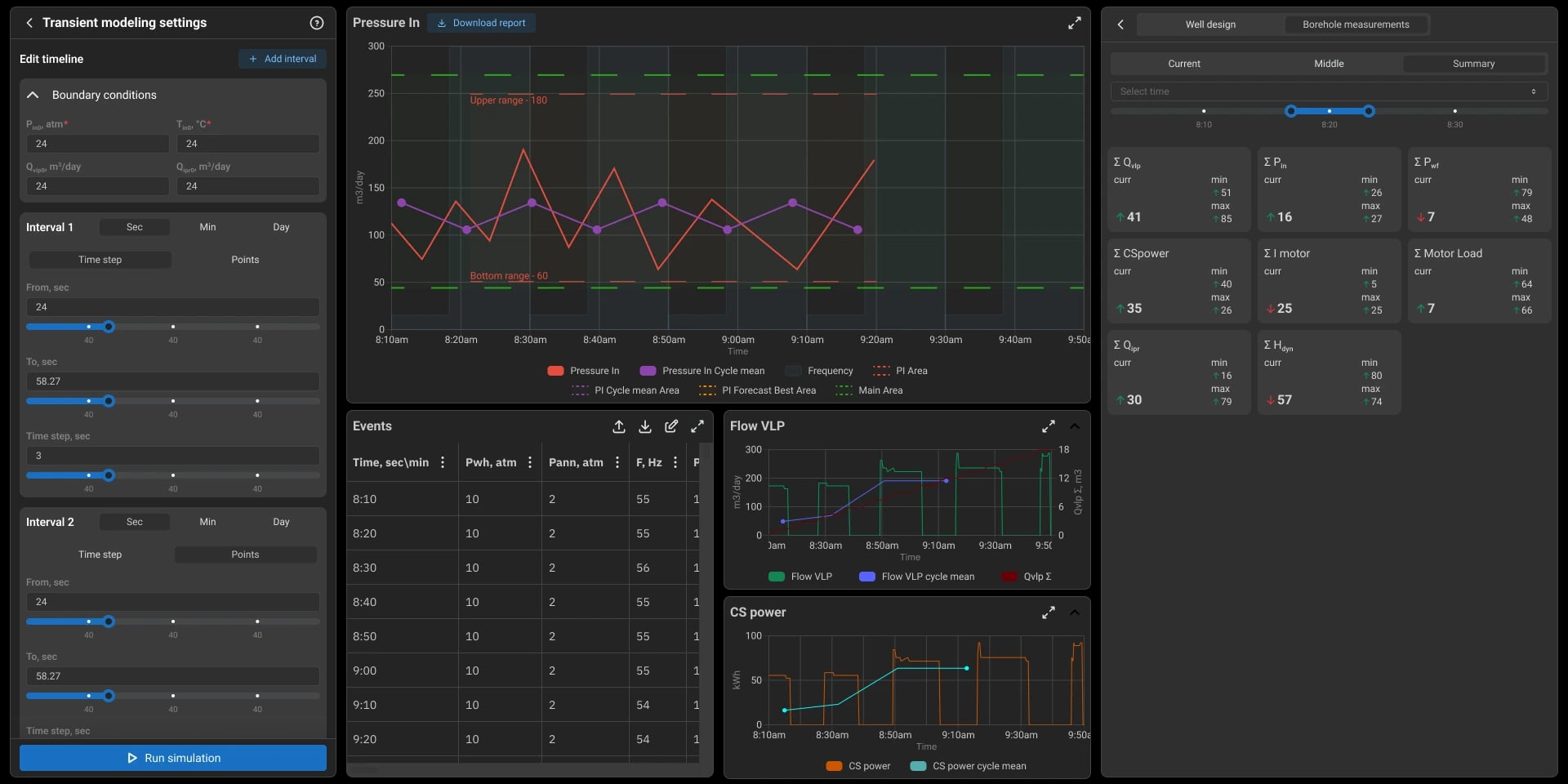 IDT Sandbox interface: scenario, timeline and the well's response to an action