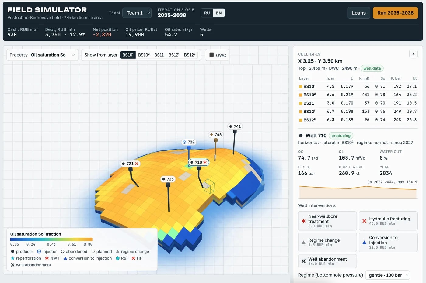 The Field simulator interface: a 3D reservoir model with oil saturation by layer, wells marked with interventions, a cell and well card, and the team’s finances